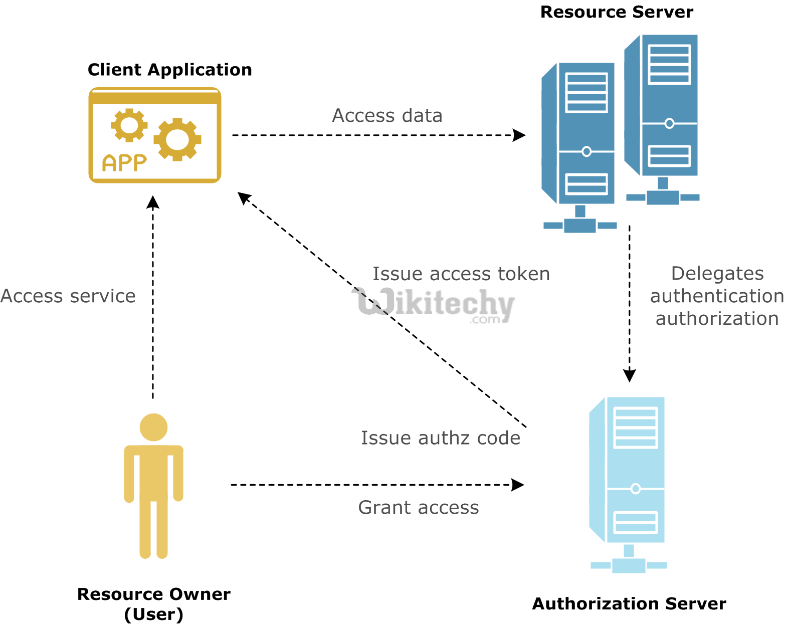 Authorization access token