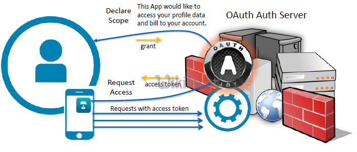oauth 2.0 - oauth - oauth2 - oauth authentication , oauth token , oauth2 flow , oauth server , oauth flow , oauth2 authentication , oauth2 server , oauth refresh token ,  oauth authorization code -  web service - what is oauth , saml vs oauth , oauth tutorial  
