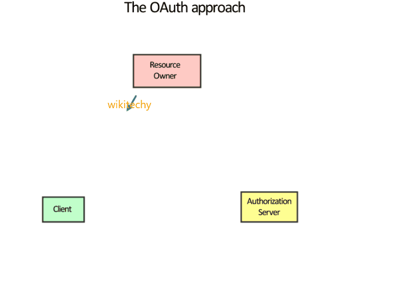 oauth 2.0 - oauth - oauth2 - oauth authentication , oauth token , oauth2 flow , oauth server , oauth flow , oauth2 authentication , oauth2 server , oauth refresh token , what is oauth , saml vs oauth , oauth tutorial - 