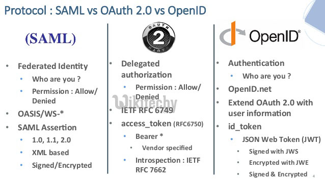 Openid Vs Saml