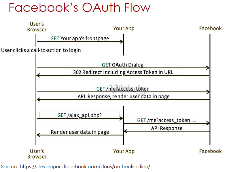 oauth 2.0 - oauth - oauth2 - oauth authentication , oauth token , oauth2 flow , oauth server , oauth flow , oauth2 authentication , oauth2 server , oauth refresh token ,  oauth in facebook  -    what is oauth , saml vs oauth , oauth tutorial  