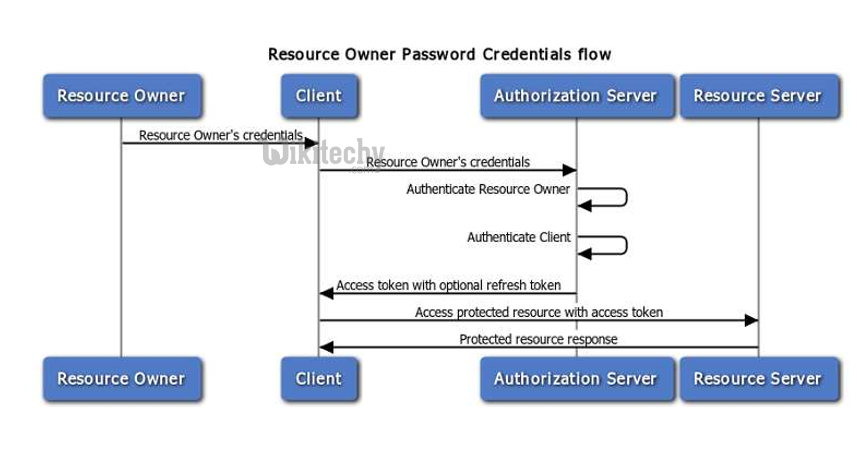  oauth2 resource owner password credentian flow
