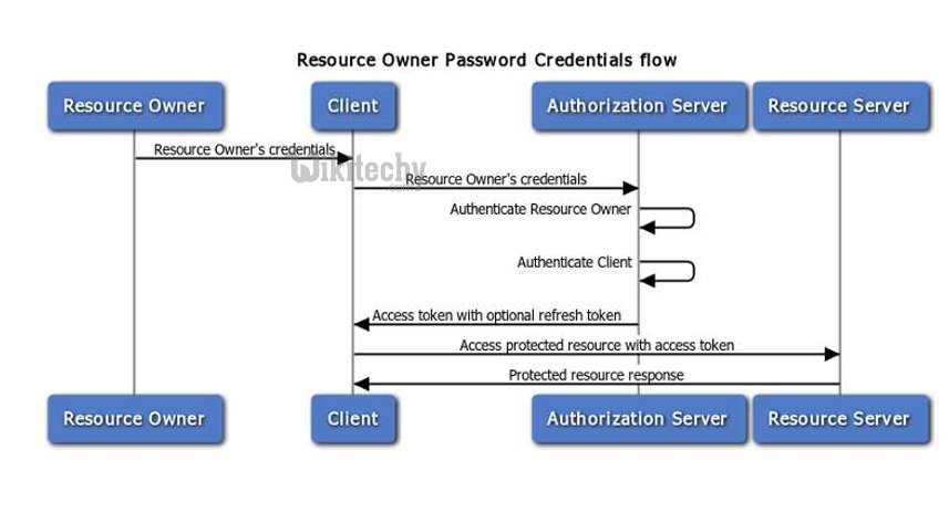 Uri access. Resource owner. Resource owner password Credentials Grant. Oauth2. Oauth авторизации что это.