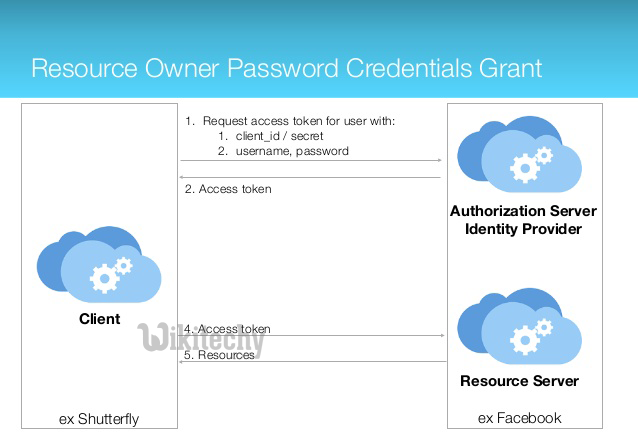  resource owner password credentials grant in oauth-1