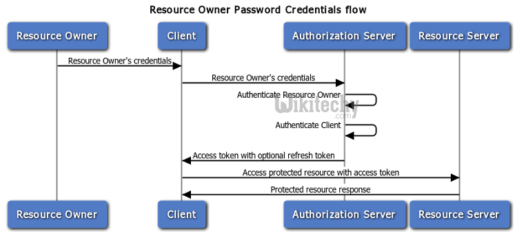  resource owner password credentials grant in oauth