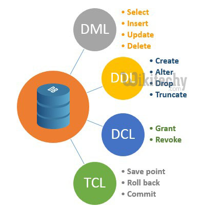 sql oracle commands dml types command microsoft language data manipulation pdf statements tutorial wikitechy learn cheat sheet transaction implicitly commit