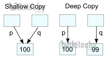 deep vs shallow copy 