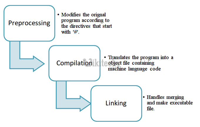  link-process