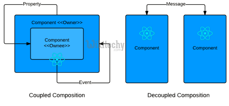 learn react js - react js tutorial - react js - React component composition -  react js programs