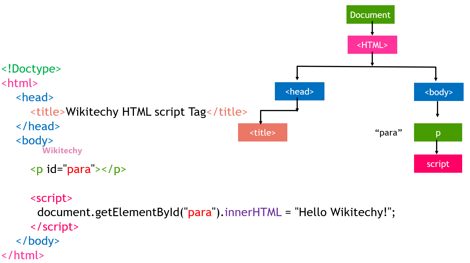 ReactJS DOM VS Virtual DOM - Difference between Virutal DOM and DOM ...