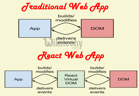 learn reactjs - reactjs tutorial - traditional vs react web app -  reactjs programs
