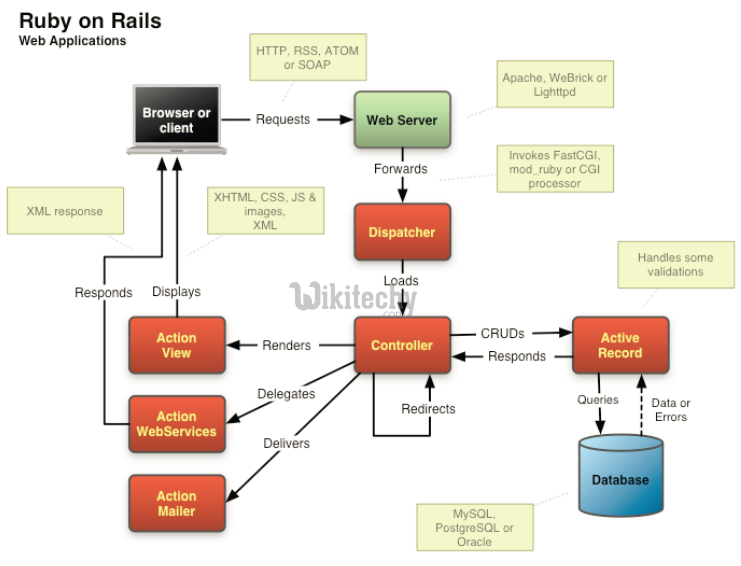 learn ruby on rails - ruby on rails tutorial - ruby on rails - rails framework- rails web application - ruby on rails examples