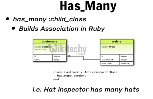 learn ruby on rails - ruby on rails tutorial - ruby on rails - rails code - model - mvc - has many - ruby on rails examples