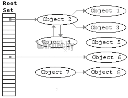 Ruby On Rails Garbage Collector Algorithm 