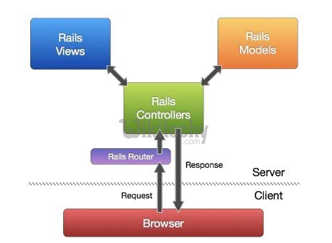 learn ruby on rails - ruby on rails tutorial - ruby on rails - model view controller - mvc - rails web application - ruby on rails examples