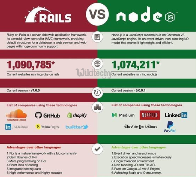 learn ruby on rails - ruby on rails tutorial - ruby on rails - rails code - ruby on rails vs nodejs - ruby on rails examples