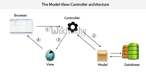  learn ruby tutorial - model controller architecture in ruby rails mvc - ruby example