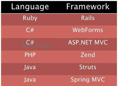 learn ruby on rails - ruby on rails tutorial - ruby on rails - rails code - model view controller - mvc - ajax based web application - ruby on rails examples