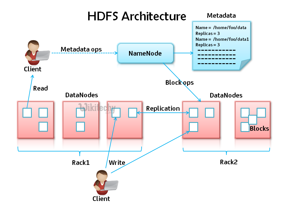  hdfs architecture