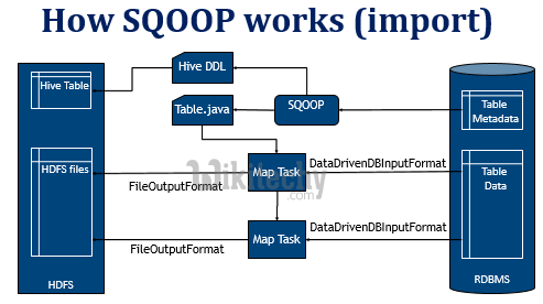 learn sqoop - sqoop tutorial - sqoop2 tutorial - sqoop data transfer - oracle bi - sqoop job - sqoop code - sqoop programming - sqoop download - sqoop examples
