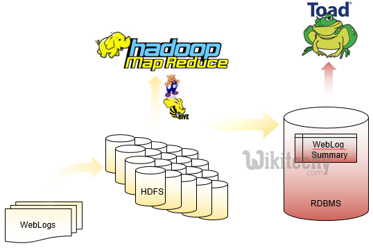 learn sqoop - sqoop tutorial - sqoop2 tutorial - sqoop option text - sqoop job - sqoop code - sqoop programming - sqoop download - sqoop examples