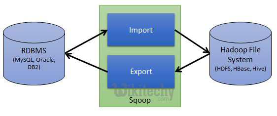  data sharing in sqoop