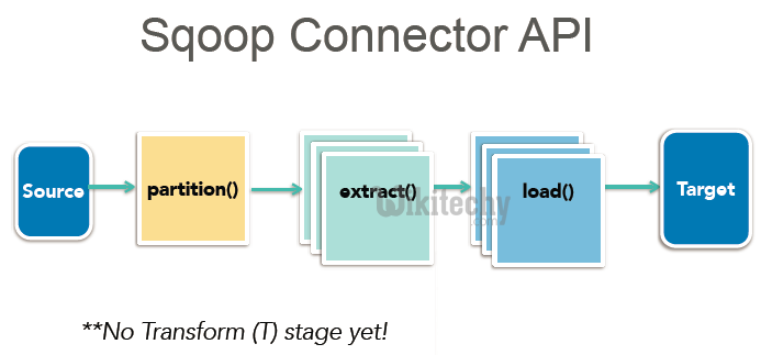 learn sqoop - sqoop tutorial - sqoop2 tutorial - spark connector api - sqoop job - sqoop code - sqoop programming - sqoop download - sqoop examples