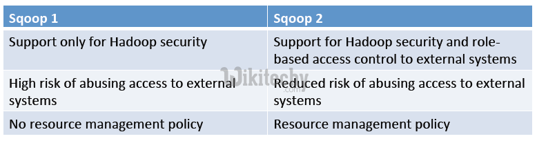 learn sqoop - sqoop tutorial - sqoop2 tutorial - sqoop2 security - sqoop code - sqoop programming - sqoop download - sqoop examples