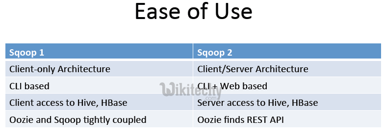 learn sqoop - sqoop tutorial - what is sqoop2 - sqoop code - sqoop programming - sqoop download - sqoop examples