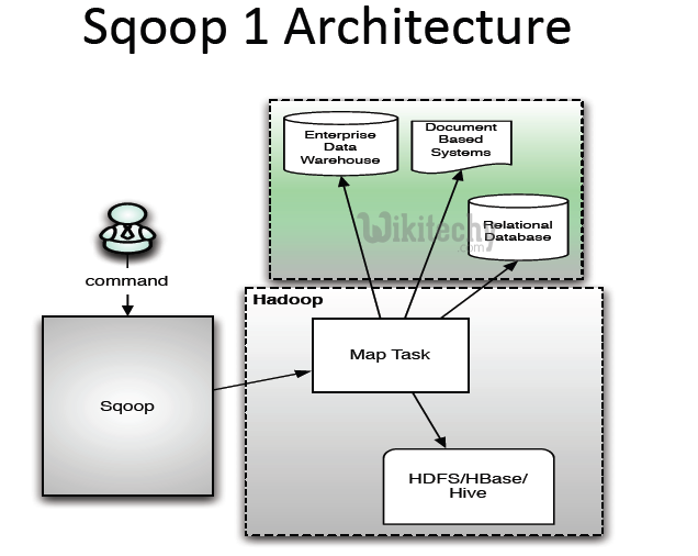 learn sqoop - sqoop tutorial - what is sqoop - sqoop code - sqoop programming - sqoop download - sqoop examples