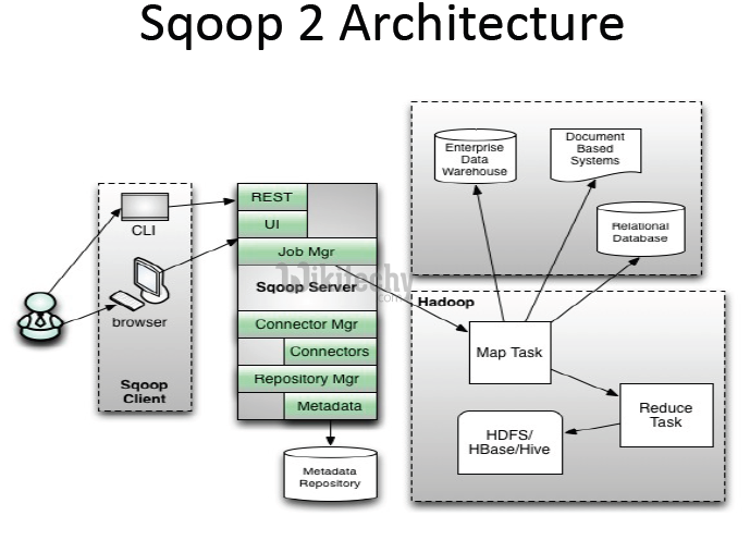 learn sqoop - sqoop tutorial - what is sqoop2 - sqoop code - sqoop programming - sqoop download - sqoop examples