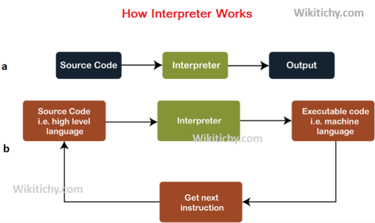 Is Java an Interpreted Language ? - Wikitechy