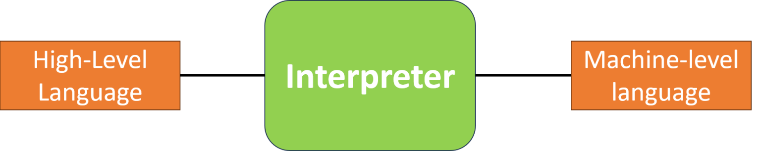 Difference Between Compiler and Interpreter - Wikitechy