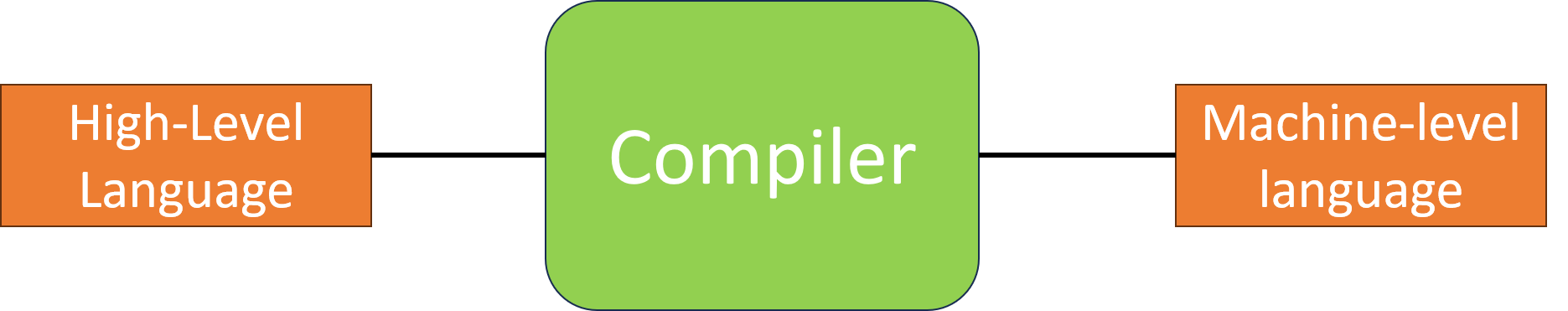 Difference Between Compiler and Interpreter - Wikitechy