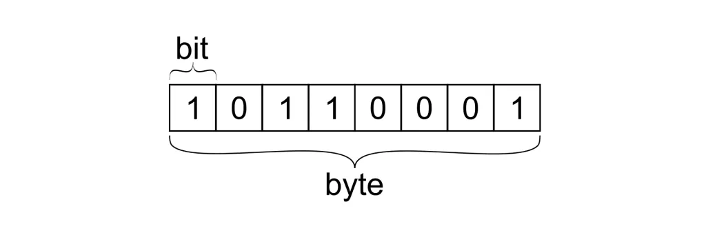 byte and bit