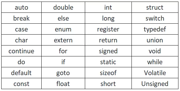 Token in C Programming – Types, Examples & Guide (2025)