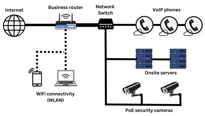 types of networking