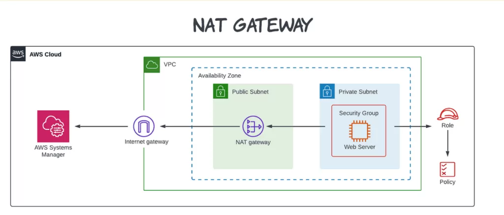 NAT Gateway