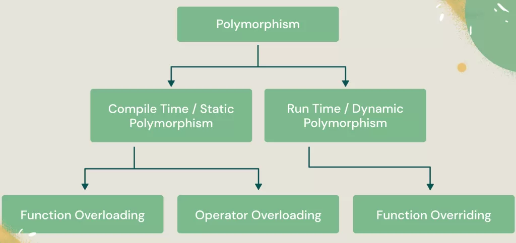 polymorphism in oops