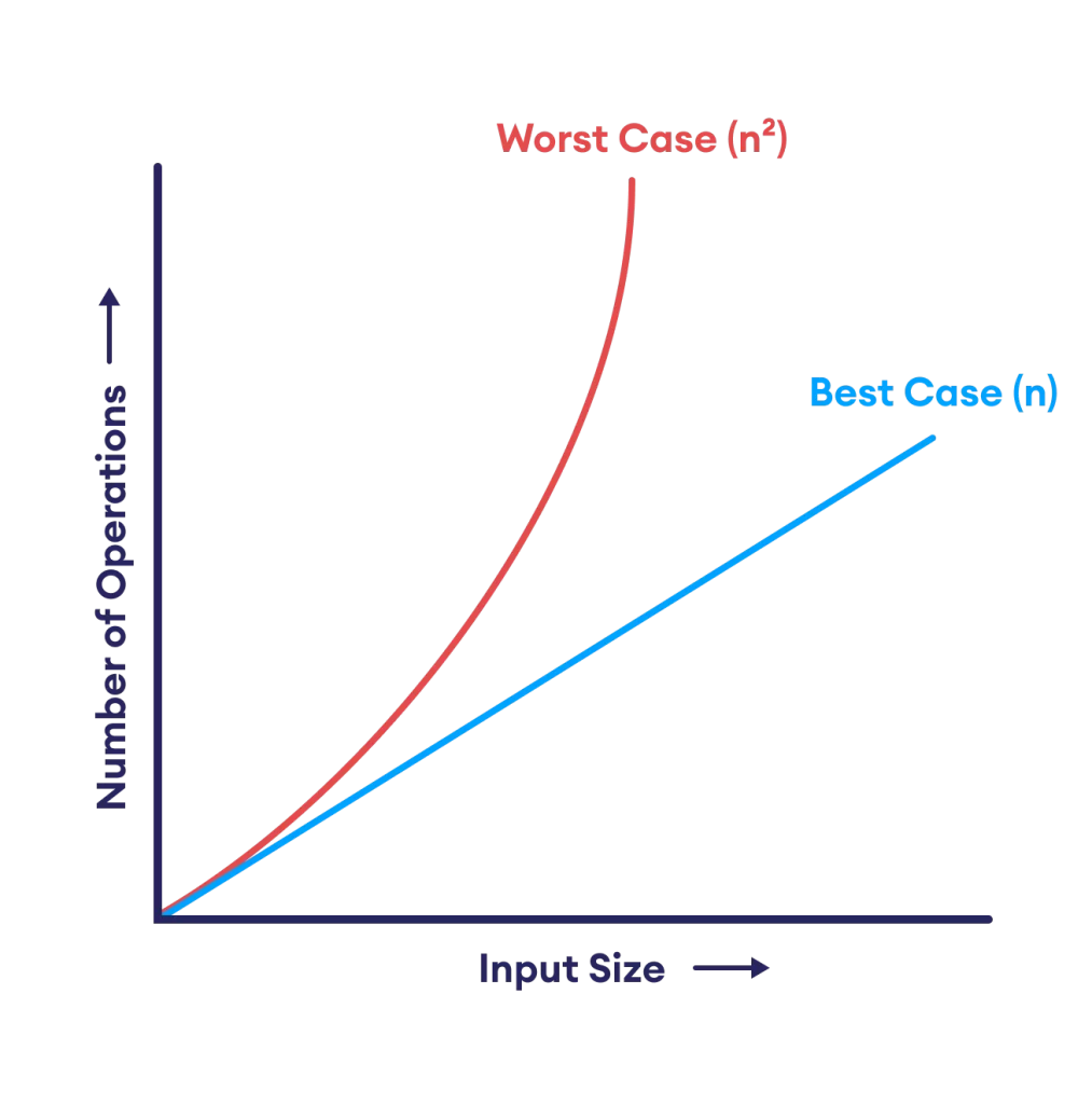 bubble sort algorithm