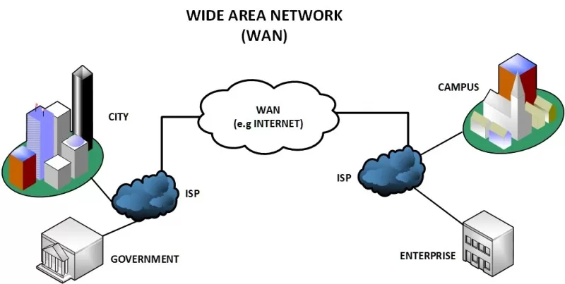 types of networking