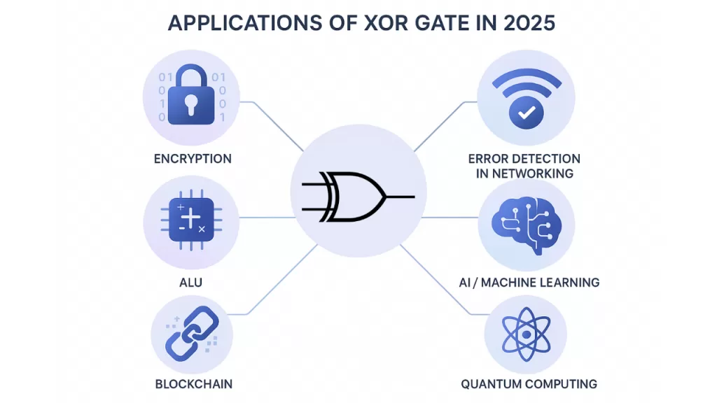 XOR Gate Explained 2025: Truth Table, Symbol, IC Uses