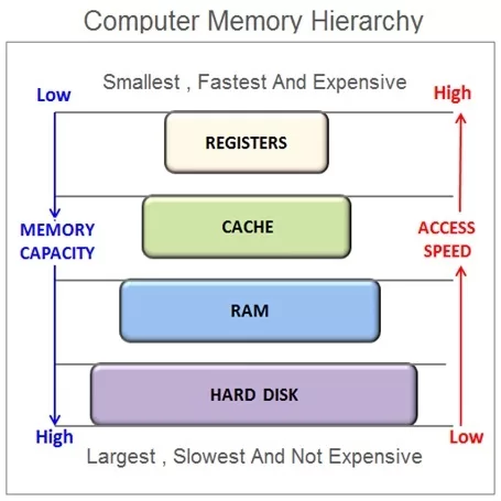 Computer Memory Hierarchy