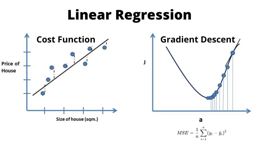Gradient Descent in Linear Regression / Cost Function in Linear Regression