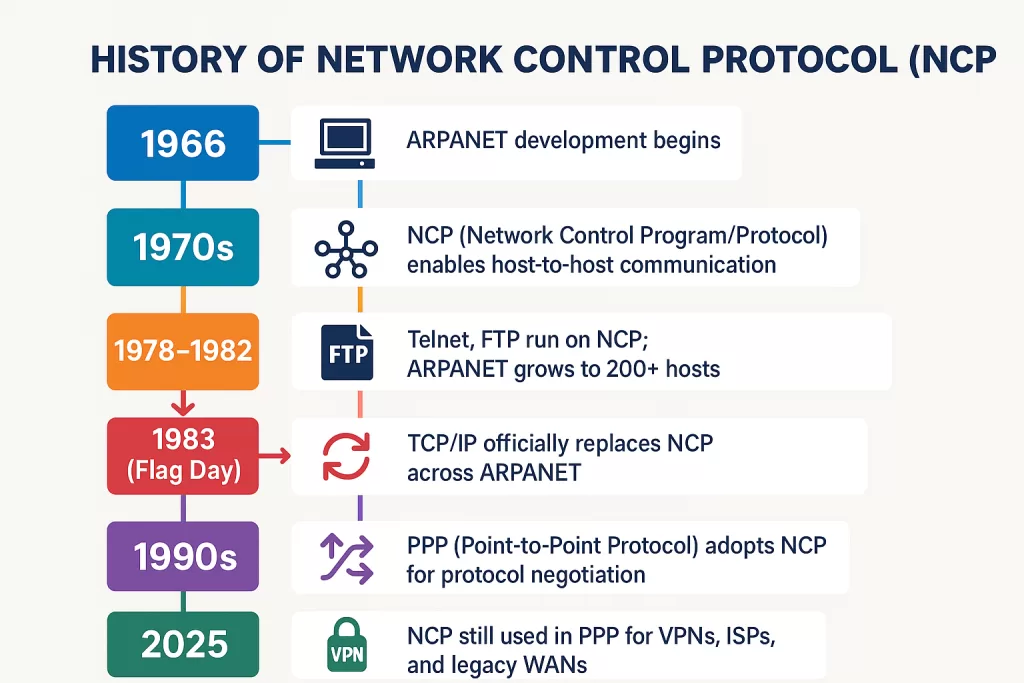 History of NCP Full Form 