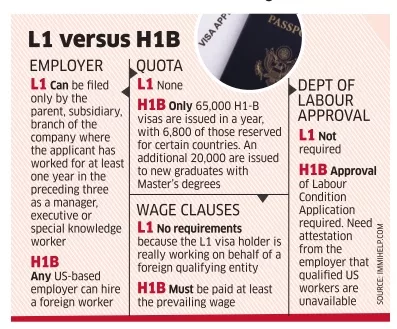 L1-versus-H1B