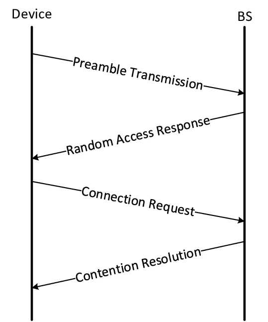 random access protocol