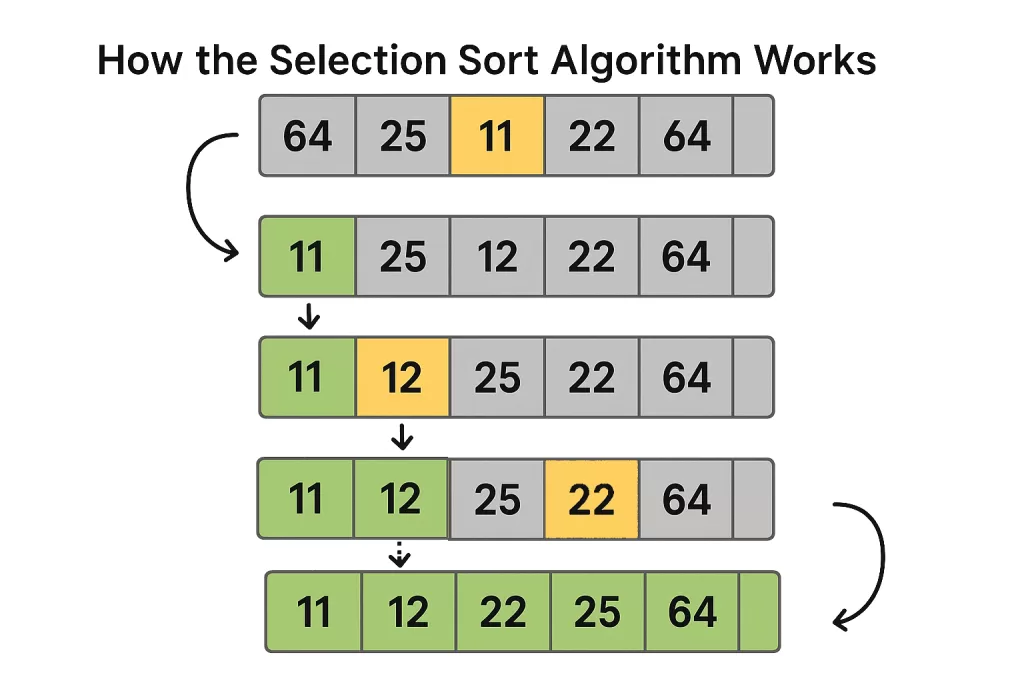 Selection Sort Algorithm Explained with Examples in 2025