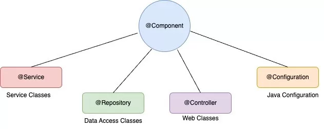 spring boot annotations