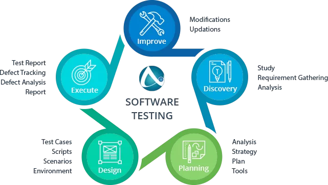 software testing process
